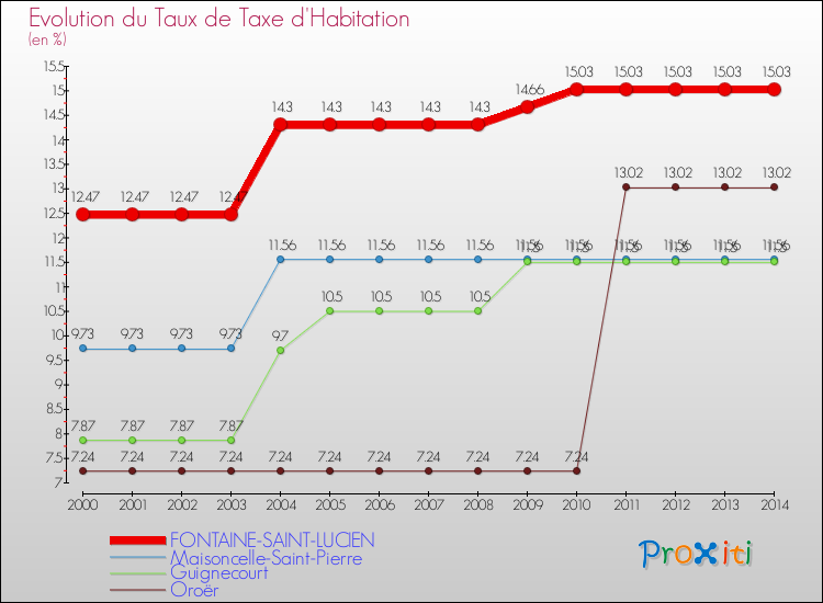 Evolution du taux de la taxe d'habitation pour FONTAINE-SAINT-LUCIEN et les communes proches de 2000 à 2014 Comparaison des taux de la taxe d'habitation pour FONTAINE-SAINT-LUCIEN et les communes voisines de 2000 à 2014