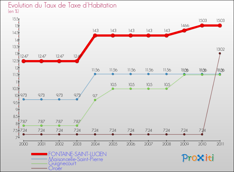 Evolution du taux de la taxe d'habitation pour FONTAINE-SAINT-LUCIEN et les communes proches Comparaison des taux de la taxe d'habitation pour FONTAINE-SAINT-LUCIEN et les communes voisines