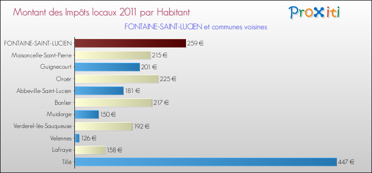 Montant des impôts locaux par Habitant pour FONTAINE-SAINT-LUCIEN et les communes proches Comparaison des impôts locaux par habitant pour FONTAINE-SAINT-LUCIEN et les communes voisines