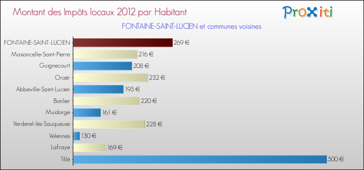 Montant des impôts locaux par Habitant pour FONTAINE-SAINT-LUCIEN et les communes proches Comparaison des impôts locaux par habitant pour FONTAINE-SAINT-LUCIEN et les communes voisines