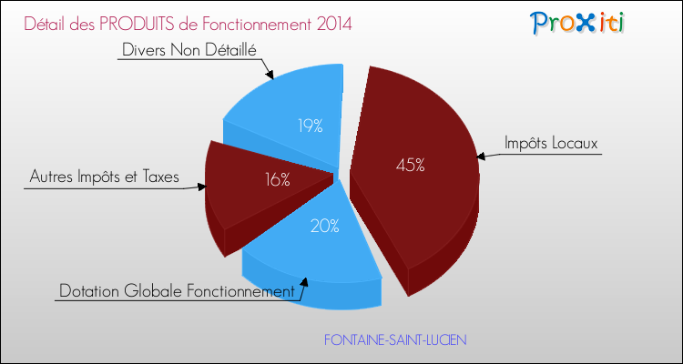 Décomposition du Budget de Fonctionnement 2014 de la commune de FONTAINE-SAINT-LUCIEN Budget de Fonctionnement 2014 pour la commune de FONTAINE-SAINT-LUCIEN