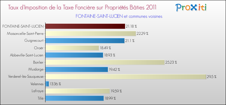Taux d'imposition de la taxe foncière sur le bati 2011 pour FONTAINE-SAINT-LUCIEN et les communes proches Comparaison des taux d'imposition de la taxe foncière sur le bati 2011 pour FONTAINE-SAINT-LUCIEN et les communes voisines
