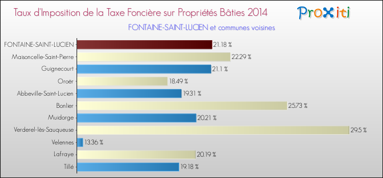 Taux d'imposition de la taxe foncière sur le bati 2014 pour FONTAINE-SAINT-LUCIEN et les communes proches Comparaison des taux d'imposition de la taxe foncière sur le bati 2014 pour FONTAINE-SAINT-LUCIEN et les communes voisines
