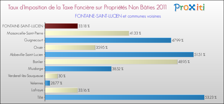 Taux d'imposition de la taxe foncière sur les immeubles et terrains non batis 2011 pour FONTAINE-SAINT-LUCIEN et les communes proches Comparaison des taux d'imposition de la taxe foncière sur les immeubles et terrains non batis 2011 pour FONTAINE-SAINT-LUCIEN et les communes voisines
