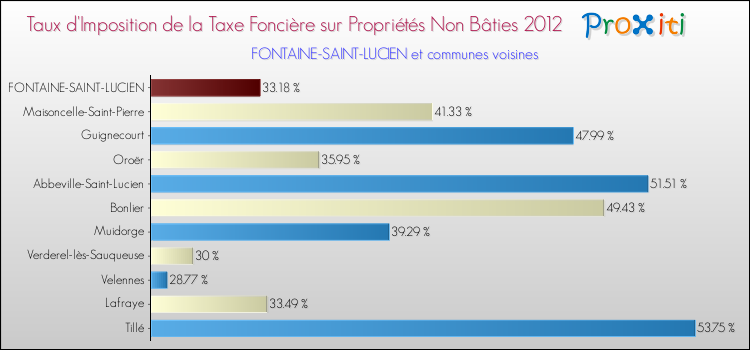 Taux d'imposition de la taxe foncière sur les immeubles et terrains non batis 2012 pour FONTAINE-SAINT-LUCIEN et les communes proches Comparaison des taux d'imposition de la taxe foncière sur les immeubles et terrains non batis 2012 pour FONTAINE-SAINT-LUCIEN et les communes voisines
