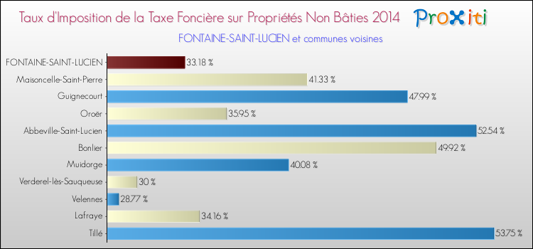 Taux d'imposition de la taxe foncière sur les immeubles et terrains non batis 2014 pour FONTAINE-SAINT-LUCIEN et les communes proches Comparaison des taux d'imposition de la taxe foncière sur les immeubles et terrains non batis 2014 pour FONTAINE-SAINT-LUCIEN et les communes voisines