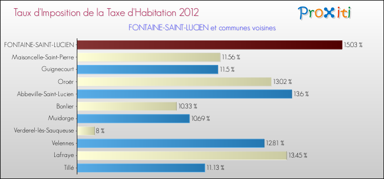 Taux d'imposition de la taxe d'habitation 2012 pour FONTAINE-SAINT-LUCIEN et les communes proches Comparaison des taux d'imposition de la taxe d'habitation 2012 pour FONTAINE-SAINT-LUCIEN et les communes voisines