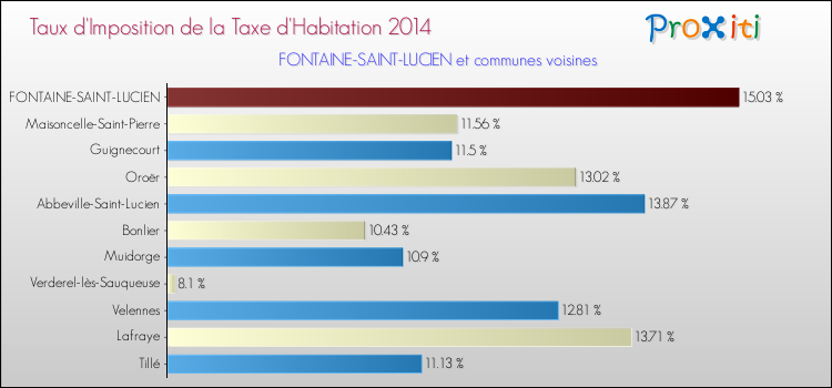 Taux d'imposition de la taxe d'habitation 2014 pour FONTAINE-SAINT-LUCIEN et les communes proches Comparaison des taux d'imposition de la taxe d'habitation 2014 pour FONTAINE-SAINT-LUCIEN et les communes voisines