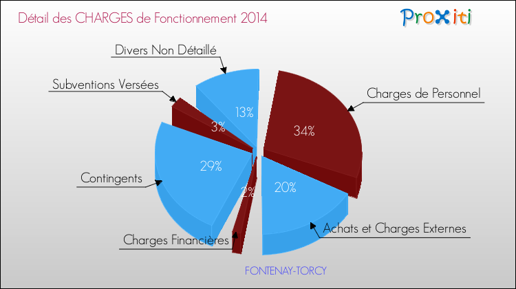 Décomposition des Charges de Fonctionnement 2014 de la commune de FONTENAY-TORCY Charges de Fonctionnement 2014 pour la commune de FONTENAY-TORCY
