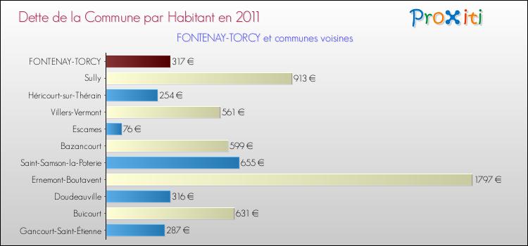 Dette par habitant de la commune en 2011 pour FONTENAY-TORCY et les communes proches Comparaison de la dette par habitant de la commune en 2011 pour FONTENAY-TORCY et les communes voisines