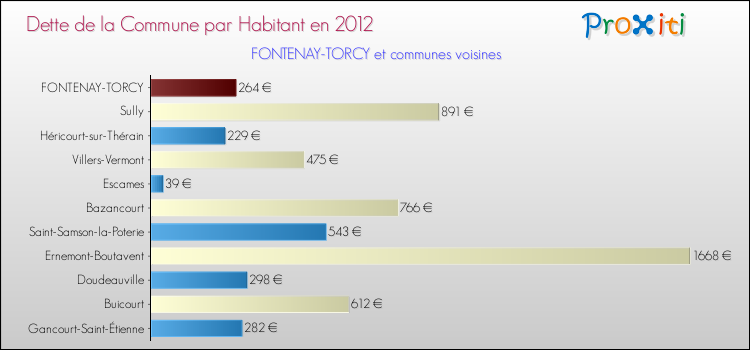Dette par habitant de la commune en 2012 pour FONTENAY-TORCY et les communes proches Comparaison de la dette par habitant de la commune en 2012 pour FONTENAY-TORCY et les communes voisines
