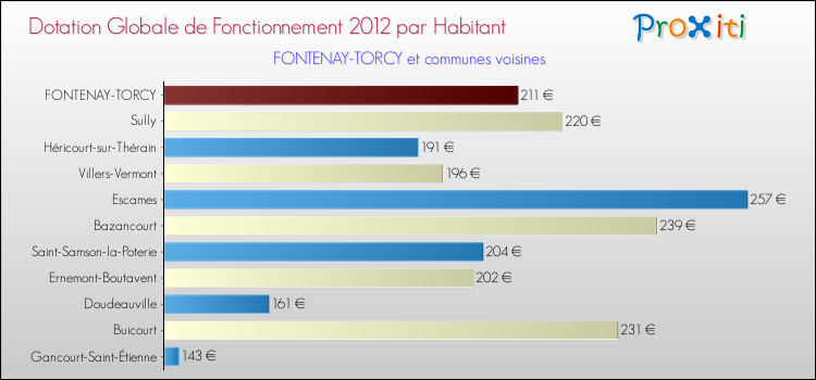 Montant des dotations globales de fonctionnement DGF par Habitant pour FONTENAY-TORCY et les communes proches Comparaison des des dotations globales de fonctionnement DGF par habitant pour FONTENAY-TORCY et les communes voisines