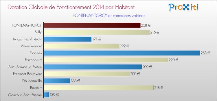 Montant des dotations globales de fonctionnement DGF par Habitant pour FONTENAY-TORCY et les communes proches en 2014. Comparaison des des dotations globales de fonctionnement DGF par habitant pour FONTENAY-TORCY et les communes voisines en 2014.