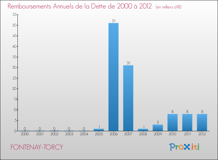 Evolution de l'annuité de la dette pour la commune de FONTENAY-TORCY de 2000 à 2012 Annuités de la dette pour FONTENAY-TORCY de 2000 à 2012