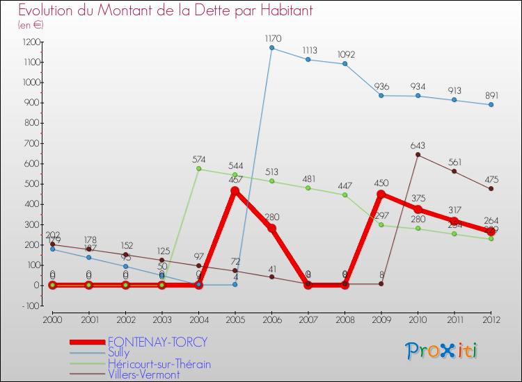 Evolution de la dette par habitant pour la commune de FONTENAY-TORCY et les communes proches de 2000 à 2012 Comparaison de la dette par habitant pour FONTENAY-TORCY et les communes voisines de 2000 à 2012