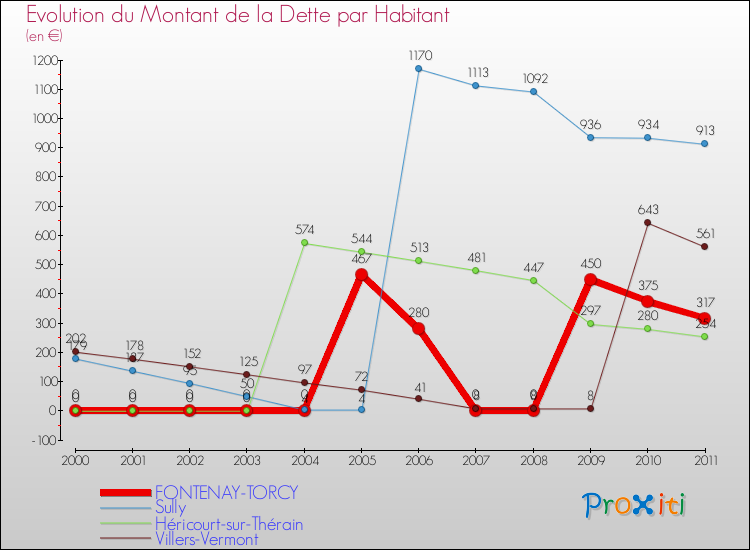 Evolution de la dette par habitant pour la commune de FONTENAY-TORCY et les communes proches Comparaison de la dette par habitant pour FONTENAY-TORCY et les communes voisines
