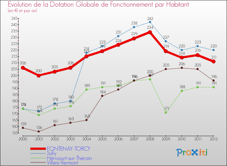 Evolution et montant de la dotation globale de fonctionnement par Habitant pour FONTENAY-TORCY et les communes proches Comparaison des dotations globales de fonctionnement par habitant pour FONTENAY-TORCY et les communes voisines