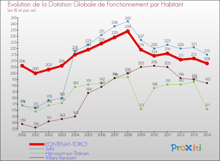 Evolution et montant de la dotation globale de fonctionnement par Habitant pour FONTENAY-TORCY et les communes proches de 2000 à 2014. Comparaison des dotations globales de fonctionnement par habitant pour FONTENAY-TORCY et les communes voisines de 2000 à 2014.