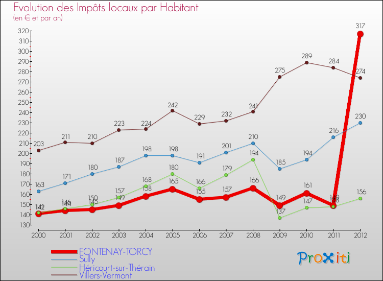 Evolution et montant des impôts locaux par Habitant pour FONTENAY-TORCY et les communes proches Comparaison des impôts locaux par habitant pour FONTENAY-TORCY et les communes voisines