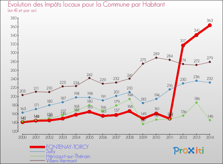 Evolution et montant des impôts locaux par Habitant pour FONTENAY-TORCY et les communes proches de 2000 à 2014 Comparaison des impôts locaux par habitant pour FONTENAY-TORCY et les communes voisines de 2000 à 2014