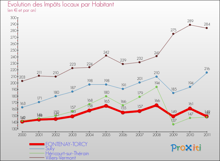 Evolution et montant des impôts locaux par Habitant pour FONTENAY-TORCY et les communes proches Comparaison des impôts locaux par habitant pour FONTENAY-TORCY et les communes voisines