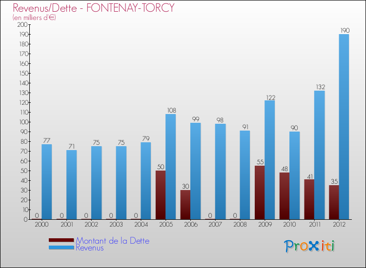Evolution comparée de la dette et des revenus pour la commune de FONTENAY-TORCY de 2000 à 2012 Comparaison de la dette et des revenus pour FONTENAY-TORCY de 2000 à 2012