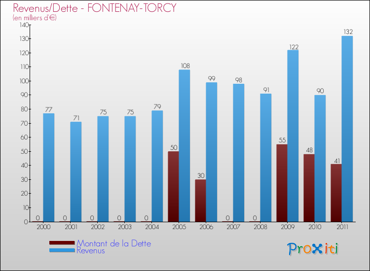 Evolution comparée de la dette et des revenus pour la commune de FONTENAY-TORCY de 2000 à 2011 Comparaison de la dette et des revenus pour FONTENAY-TORCY de 2000 à 2011