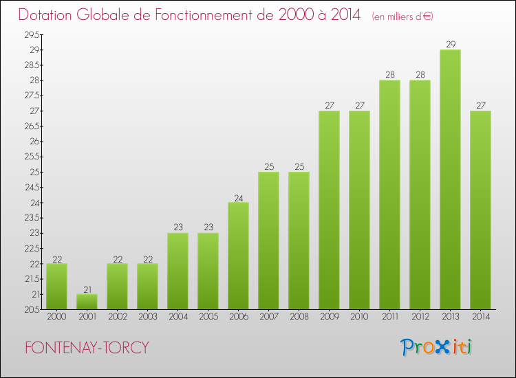 Evolution du montant de la Dotation Globale de Fonctionnement pour la commune de FONTENAY-TORCY de 2000 à 2014 Evolution du montant de la Dotation Globale de Fonctionnement pour FONTENAY-TORCY de 2000 à 2014