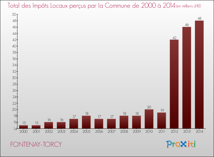 Evolution des Impôts Locaux pour la commune de FONTENAY-TORCY de 2000 à 2014 Evolution des Impôts Locaux pour FONTENAY-TORCY de 2000 à 2014