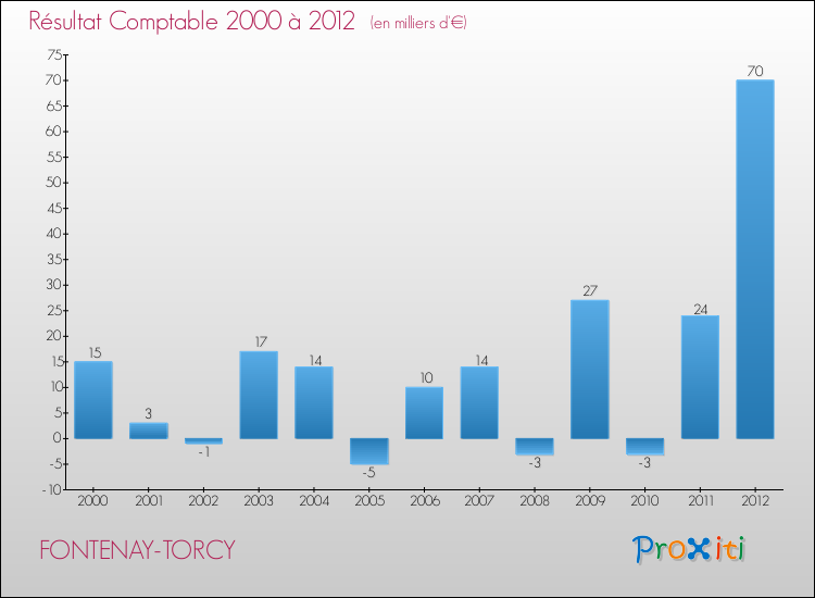 Evolution du résultat comptable pour la commune de FONTENAY-TORCY de 2000 à 2012 Evolution du résultat comptable pour FONTENAY-TORCY de 2000 à 2012
