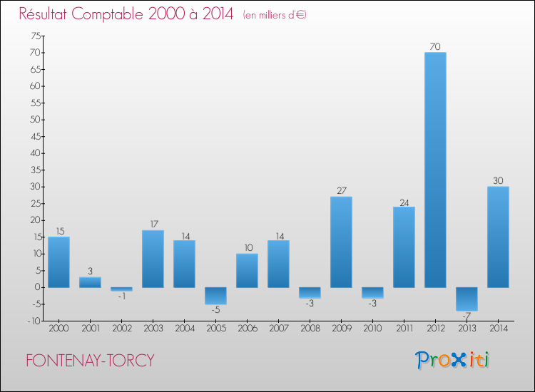 Evolution du résultat comptable pour la commune de FONTENAY-TORCY de 2000 à 2014 Evolution du résultat comptable pour FONTENAY-TORCY de 2000 à 2014