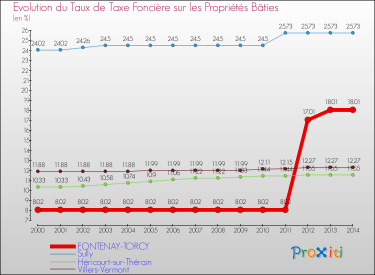 Evolution du taux de la taxe foncière sur le bati pour FONTENAY-TORCY et les communes proches de 2000 à 2014 Comparaison des taux de taxe foncière sur le bati pour FONTENAY-TORCY et les communes voisines de 2000 à 2014