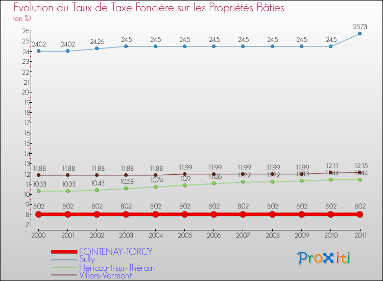 Evolution du taux de la taxe foncière sur le bati pour FONTENAY-TORCY et les communes proches Comparaison des taux de taxe foncière sur le bati pour FONTENAY-TORCY et les communes voisines