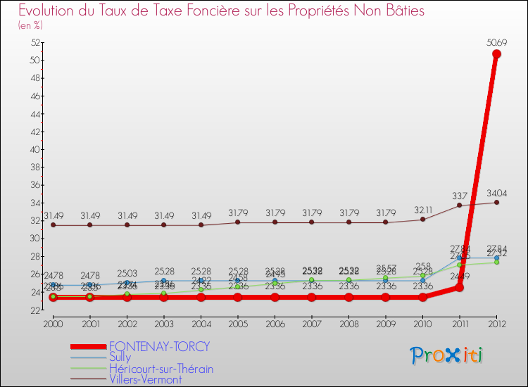 Evolution du taux de la taxe foncière sur les immeubles et terrains non batis pour FONTENAY-TORCY et les communes proches de 2000 à 2012 Comparaison des taux de la taxe foncière sur les immeubles et terrains non batis pour FONTENAY-TORCY et les communes voisines de 2000 à 2012