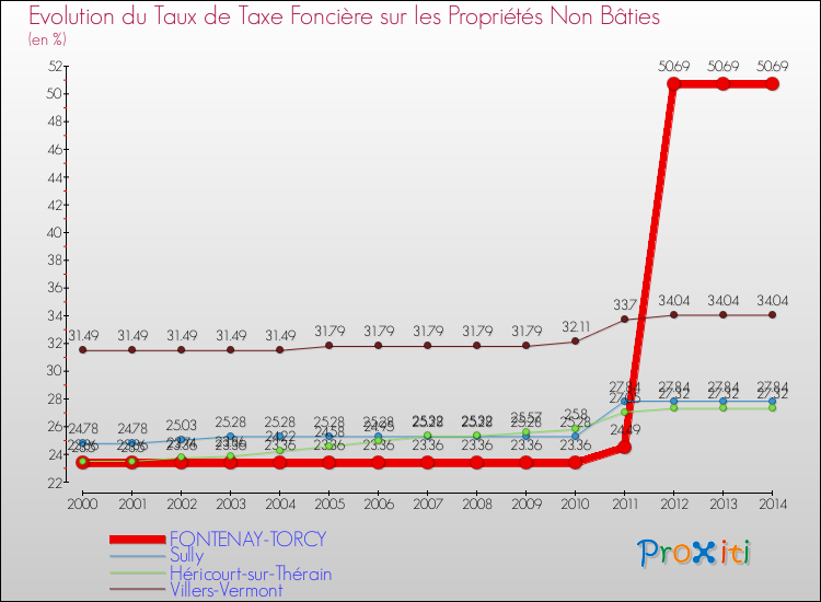 Evolution du taux de la taxe foncière sur les immeubles et terrains non batis pour FONTENAY-TORCY et les communes proches de 2000 à 2014 Comparaison des taux de la taxe foncière sur les immeubles et terrains non batis pour FONTENAY-TORCY et les communes voisines de 2000 à 2014