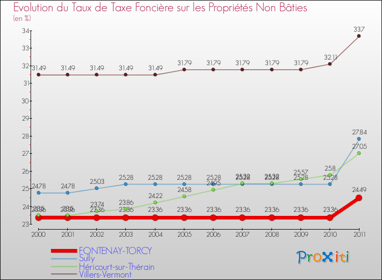 Evolution du taux de la taxe foncière sur les immeubles et terrains non batis pour FONTENAY-TORCY et les communes proches Comparaison des taux de la taxe foncière sur les immeubles et terrains non batis pour FONTENAY-TORCY et les communes voisines
