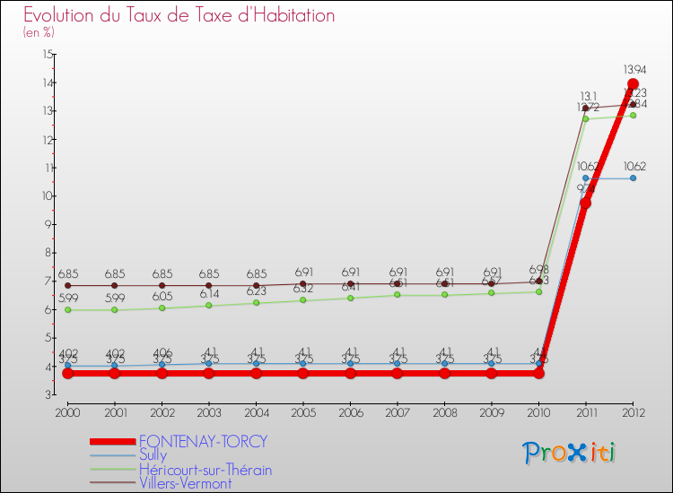 Evolution du taux de la taxe d'habitation pour FONTENAY-TORCY et les communes proches Comparaison des taux de la taxe d'habitation pour FONTENAY-TORCY et les communes voisines