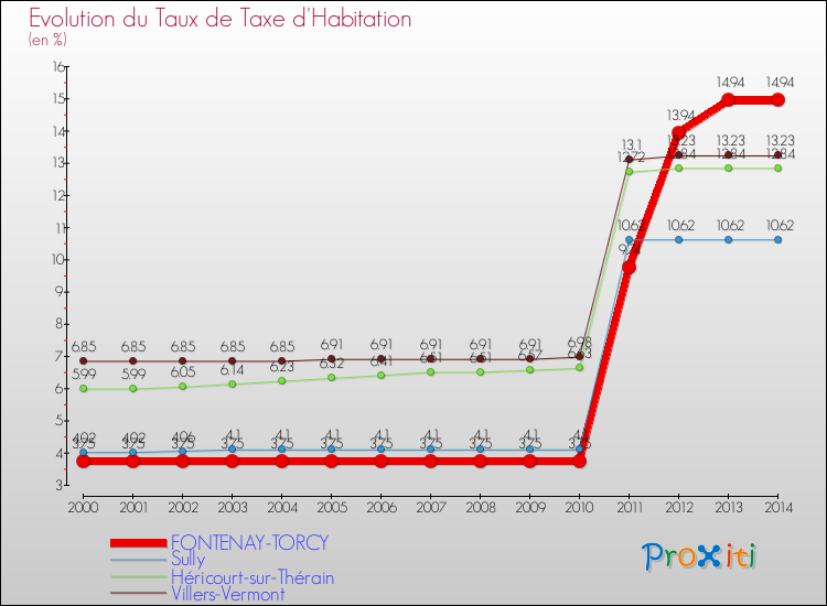 Evolution du taux de la taxe d'habitation pour FONTENAY-TORCY et les communes proches de 2000 à 2014 Comparaison des taux de la taxe d'habitation pour FONTENAY-TORCY et les communes voisines de 2000 à 2014