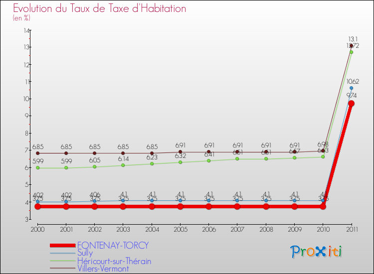 Evolution du taux de la taxe d'habitation pour FONTENAY-TORCY et les communes proches Comparaison des taux de la taxe d'habitation pour FONTENAY-TORCY et les communes voisines