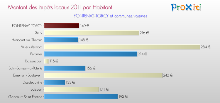 Montant des impôts locaux par Habitant pour FONTENAY-TORCY et les communes proches Comparaison des impôts locaux par habitant pour FONTENAY-TORCY et les communes voisines