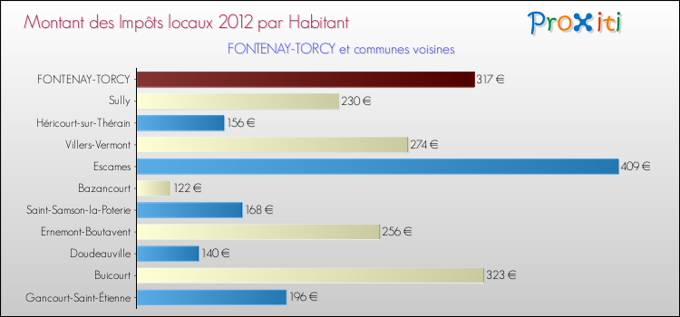 Montant des impôts locaux par Habitant pour FONTENAY-TORCY et les communes proches Comparaison des impôts locaux par habitant pour FONTENAY-TORCY et les communes voisines