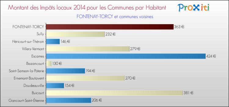 Montant des impôts locaux par Habitant pour FONTENAY-TORCY et les communes proches en 2014 Comparaison des impôts locaux par habitant pour FONTENAY-TORCY et les communes voisines en 2014