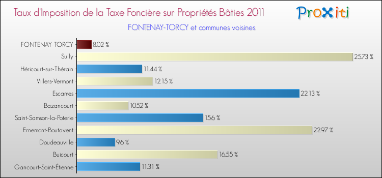 Taux d'imposition de la taxe foncière sur le bati 2011 pour FONTENAY-TORCY et les communes proches Comparaison des taux d'imposition de la taxe foncière sur le bati 2011 pour FONTENAY-TORCY et les communes voisines
