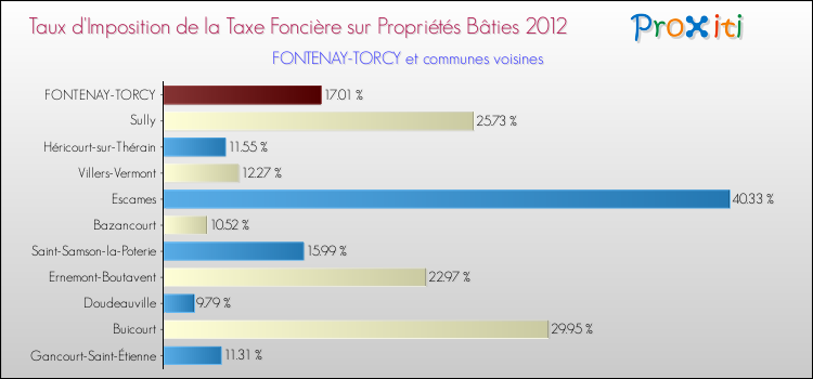 Taux d'imposition de la taxe foncière sur le bati 2012 pour FONTENAY-TORCY et les communes proches Comparaison des taux d'imposition de la taxe foncière sur le bati 2012 pour FONTENAY-TORCY et les communes voisines