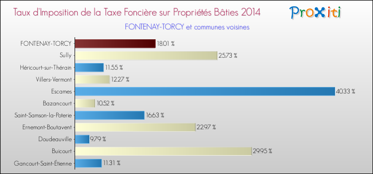 Taux d'imposition de la taxe foncière sur le bati 2014 pour FONTENAY-TORCY et les communes proches Comparaison des taux d'imposition de la taxe foncière sur le bati 2014 pour FONTENAY-TORCY et les communes voisines