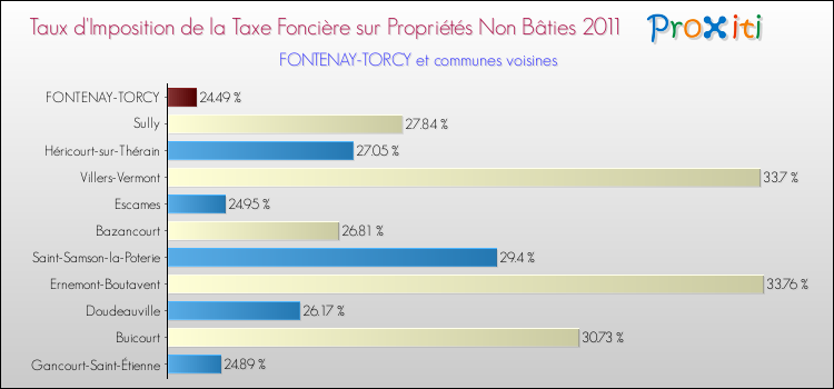 Taux d'imposition de la taxe foncière sur les immeubles et terrains non batis 2011 pour FONTENAY-TORCY et les communes proches Comparaison des taux d'imposition de la taxe foncière sur les immeubles et terrains non batis 2011 pour FONTENAY-TORCY et les communes voisines