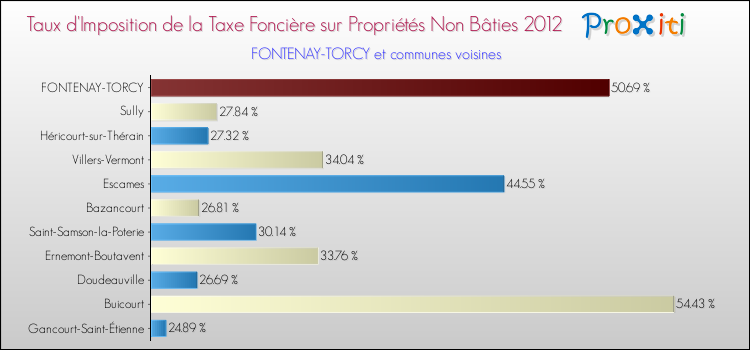 Taux d'imposition de la taxe foncière sur les immeubles et terrains non batis 2012 pour FONTENAY-TORCY et les communes proches Comparaison des taux d'imposition de la taxe foncière sur les immeubles et terrains non batis 2012 pour FONTENAY-TORCY et les communes voisines