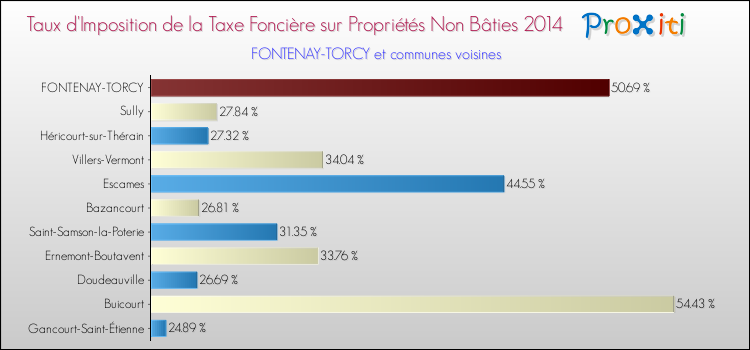 Taux d'imposition de la taxe foncière sur les immeubles et terrains non batis 2014 pour FONTENAY-TORCY et les communes proches Comparaison des taux d'imposition de la taxe foncière sur les immeubles et terrains non batis 2014 pour FONTENAY-TORCY et les communes voisines