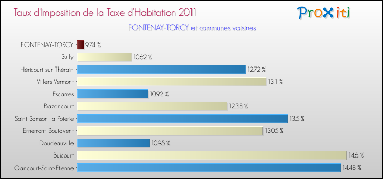 Taux d'imposition de la taxe d'habitation 2011 pour FONTENAY-TORCY et les communes proches Comparaison des taux d'imposition de la taxe d'habitation 2011 pour FONTENAY-TORCY et les communes voisines