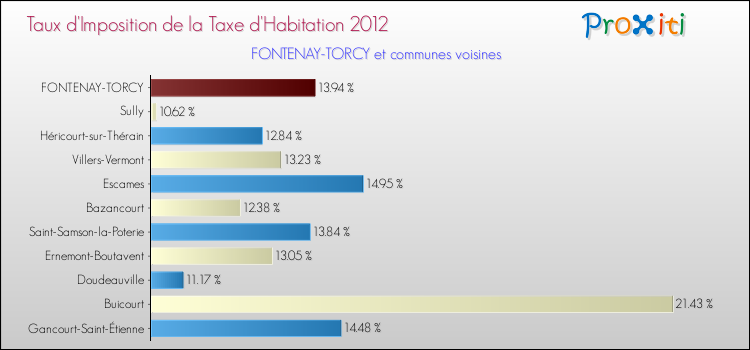 Taux d'imposition de la taxe d'habitation 2012 pour FONTENAY-TORCY et les communes proches Comparaison des taux d'imposition de la taxe d'habitation 2012 pour FONTENAY-TORCY et les communes voisines